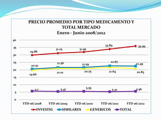 29.86
31.19 31.95
33.89 35.99
20.52
21.56 21.59
22.67
22.49
19.66
21.01 20.75 21.64 20.83
5.7 5.47 5.55
5.32 5.56
0
5
10
15
20
25
30
35
40
YTD 06/2008 YTD 06/2009 YTD 06/2010 YTD 06/2011 YTD 06/2012
PRECIO PROMEDIO POR TIPO MEDICAMENTO Y
TOTAL MERCADO
Enero - Junio 2008/2012
INVESTIG SIMILARES GENERICOS TOTAL
 
