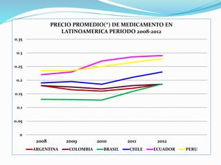 0
0.05
0.1
0.15
0.2
0.25
0.3
0.35
2008 2009 2010 2011 2012
PRECIO PROMEDIO(*) DE MEDICAMENTO EN
LATINOAMERICA PERIODO 2008-2012
ARGENTINA COLOMBIA BRASIL CHILE ECUADOR PERU
 