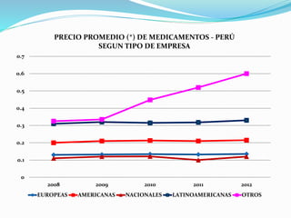 0
0.1
0.2
0.3
0.4
0.5
0.6
0.7
2008 2009 2010 2011 2012
PRECIO PROMEDIO (*) DE MEDICAMENTOS - PERÚ
SEGUN TIPO DE EMPRESA
EUROPEAS AMERICANAS NACIONALES LATINOAMERICANAS OTROS
 