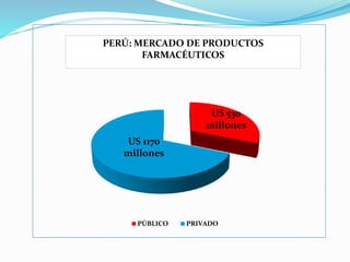 US 530
millones
US 1170
millones
PÚBLICO PRIVADO
PERÚ: MERCADO DE PRODUCTOS
FARMACÉUTICOS
 