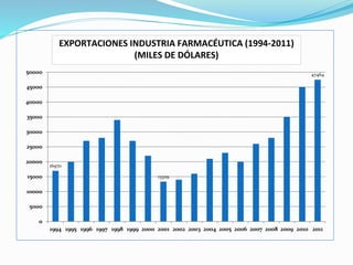 16970
13329
47464
0
5000
10000
15000
20000
25000
30000
35000
40000
45000
50000
1994 1995 1996 1997 1998 1999 2000 2001 2002 2003 2004 2005 2006 2007 2008 2009 2010 2011
EXPORTACIONES INDUSTRIA FARMACÉUTICA (1994-2011)
(MILES DE DÓLARES)
 