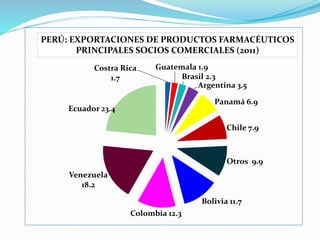 Costra Rica
1.7
Guatemala 1.9
Brasil 2.3
Argentina 3.5
Panamá 6.9
Chile 7.9
Otros 9.9
Bolivia 11.7
Colombia 12.3
Venezuela
18.2
Ecuador 23.4
PERÚ: EXPORTACIONES DE PRODUCTOS FARMACÉUTICOS
PRINCIPALES SOCIOS COMERCIALES (2011)
 