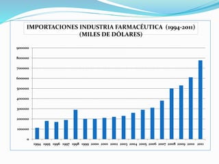 0
100000
200000
300000
400000
500000
600000
700000
800000
900000
1994 1995 1996 1997 1998 1999 2000 2001 2002 2003 2004 2005 2006 2007 2008 2009 2010 2011
IMPORTACIONES INDUSTRIA FARMACÉUTICA (1994-2011)
(MILES DE DÓLARES)
 