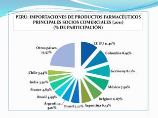 EE UU 11.40%
Colombia 8.95%
Germany 8.11%
México 7.50%
Belgium 6.87%
Argentina 6.53%Brasil 5.72%
Argentina
5,01%
Brasil 4,95%
France 4,89%
India 3,50%
Chile 3,44%
Otros paises
23,57%
PERÚ: IMPORTACIONES DE PRODUCTOS FARMACÉUTICOS
PRINCIPALES SOCIOS COMERCIALES (2011)
(% DE PARTICIPACIÓN)
 