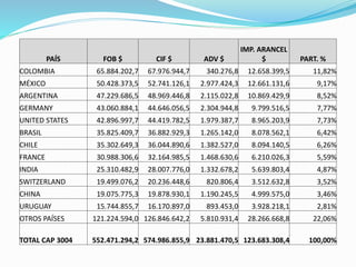 PAÍS FOB $ CIF $ ADV $
IMP. ARANCEL
$ PART. %
COLOMBIA 65.884.202,7 67.976.944,7 340.276,8 12.658.399,5 11,82%
MÉXICO 50.428.373,5 52.741.126,1 2.977.424,3 12.661.131,6 9,17%
ARGENTINA 47.229.686,5 48.969.446,8 2.115.022,8 10.869.429,9 8,52%
GERMANY 43.060.884,1 44.646.056,5 2.304.944,8 9.799.516,5 7,77%
UNITED STATES 42.896.997,7 44.419.782,5 1.979.387,7 8.965.203,9 7,73%
BRASIL 35.825.409,7 36.882.929,3 1.265.142,0 8.078.562,1 6,42%
CHILE 35.302.649,3 36.044.890,6 1.382.527,0 8.094.140,5 6,26%
FRANCE 30.988.306,6 32.164.985,5 1.468.630,6 6.210.026,3 5,59%
INDIA 25.310.482,9 28.007.776,0 1.332.678,2 5.639.803,4 4,87%
SWITZERLAND 19.499.076,2 20.236.448,6 820.806,4 3.512.632,8 3,52%
CHINA 19.075.775,3 19.878.930,1 1.190.245,5 4.999.575,0 3,46%
URUGUAY 15.744.855,7 16.170.897,0 893.453,0 3.928.218,1 2,81%
OTROS PAÍSES 121.224.594,0 126.846.642,2 5.810.931,4 28.266.668,8 22,06%
TOTAL CAP 3004 552.471.294,2 574.986.855,9 23.881.470,5 123.683.308,4 100,00%
 