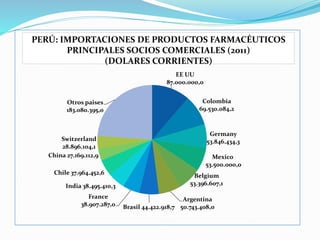 EE UU
87.000.000,0
Colombia
69.530.084,2
Germany
53.846.434,3
Mexico
53.500.000,0
Belgium
53.396.607,1
Argentina
50.743.408,0Brasil 44.422.918,7
France
38.907.287,0
India 38.495.410,3
Chile 37.964.452,6
China 27.169.112,9
Switzerland
28.896.104,1
Otros paises
183.080.395,0
PERÚ: IMPORTACIONES DE PRODUCTOS FARMACÉUTICOS
PRINCIPALES SOCIOS COMERCIALES (2011)
(DOLARES CORRIENTES)
 