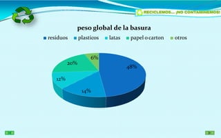 48%
12%
14%
20%
6%
peso global de la basura
residuos plasticos latas papel o carton otros
 