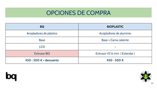 OPCIONES DE COMPRA
24
BQ BIOPLASTIC
Acopladores de plástico Acopladores de aluminio
Base Base + Cama caliente
LCD -
Extrusor BQ Extrusor V2 6 mm ( Estándar )
450 - 500 € + descuento 450 - 500 €
 