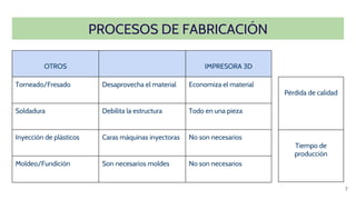 PROCESOS DE FABRICACIÓN
7
OTROS IMPRESORA 3D
Torneado/Fresado Desaprovecha el material Economiza el material
Soldadura Debilita la estructura Todo en una pieza
Inyección de plásticos Caras máquinas inyectoras No son necesarios
Moldeo/Fundición Son necesarios moldes No son necesarios
Pérdida de calidad
Tiempo de
producción
 