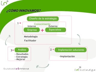 10
Conocimiento
Empresa Especialista
Interno
Metodología
Externo
Facilitador
Análisis
- Resultados
1
3 Implantación soluciones
-Implantación
2
Diseño de la estrategia
- Mejoras
- Estrategia
¿CÓMO INNOVAMOS?¿CÓMO INNOVAMOS?
 