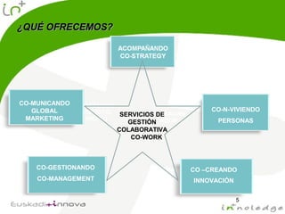 ¿QUÉ OFRECEMOS?¿QUÉ OFRECEMOS?
5
BENCHMARSH
OPTIMIZACIÓN
COSTE TOTAL
DEL RIESGO
TRADING
ROOM
CO-N-VIVIENDO
PERSONAS
CO –CREANDO
INNOVACIÓN
CO-GESTIONANDO
CO-MANAGEMENT
CO-MUNICANDO
GLOBAL
MARKETING
SERVICIOS DE
GESTIÓN
COLABORATIVA
CO-WORK
 