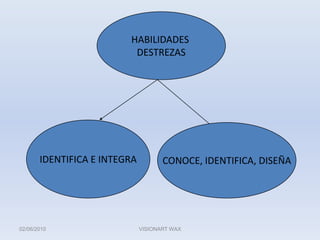 HABILIDADES DESTREZASIDENTIFICA E INTEGRACONOCE, IDENTIFICA, DISEÑA02/06/2010VISIONART WAX