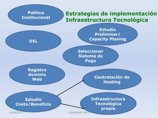 Política InstitucionalEstrategias de implementación Infraestructura TecnológicaEstudio Preliminar/Capacity PlaningDELSeleccionarSistema de PagoRegistro dominioWebContratación de HostingEstudioCosto/BeneficioInfraestructura Tecnológicapropia02/06/2010VISIONART WAX