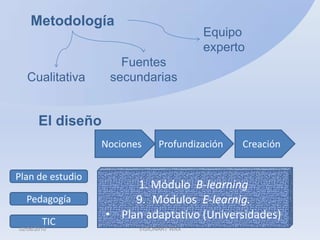 MetodologíaEquipoexpertoFuentes secundariasCualitativaEl diseñoNocionesProfundizaciónCreaciónMódulo  B-learningMódulos  E-learnig.Plan adaptativo (Universidades)Plan de estudioPedagogíaTIC02/06/2010VISIONART WAX