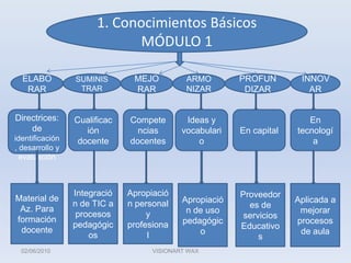 1. Conocimientos BásicosMÓDULO 1 ELABORARSUMINISTRARMEJORARARMONIZARPROFUNDIZARINNOVAR Directrices: de identificación, desarrollo y evaluaciónCualificación docenteIdeas y vocabularioCompetencias docentesEn tecnologíaEn capitalMaterial de Az. Para formación docenteIntegración de TIC a procesospedagógicosAplicada a mejorar procesos de aulaProveedores de servicios EducativosApropiación de uso pedagógicoApropiación personal y profesional02/06/2010VISIONART WAX