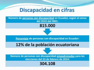 Discapacidad en cifras
Número de personas con discapacidad en Ecuador, según el censo
del 2010 del INEC:

815.000
Porcentaje de personas con discapacidad en Ecuador:

12% de la población ecuatoriana
Número de personas con discapacidad empadronadas para las
elecciones del 23 de febrero de 2014:

304.108

 
