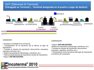 DAT (Delivered At Terminal)
     Entregada en Terminal (…Terminal designada en el puerto o lugar de destino)

                                                                             MERCANCIA




     VENDEDOR     COMPAÑÍA        ADUANA                                               ADUANA       COMPAÑÍA
                TRANSPORTISTA DE EXPORTACION                                                                         COMPRADOR
                                                                                   DE IMPORTACION TRANSPORTISTA
                                                    PUERTO             PUERTO
                                                 DE EMBARQUE          DE DESTINO
RIESGOS
COSTOS



 VENDEDOR:
                                                                       COMPRADOR:
 • Empaque y embalaje de la mercancía.
                                                                       • Seguro (SIN OBLIGACIÓN)
 • Transportación de la mercancía (de la fabrica al lugar de
                                                                       •Gastos de importación (almacenaje, maniobras, etc.)
 exportación)
                                                                       • Tramites en aduana de importación (documentos,
 • Tramites en aduana de exportación (documentos, impuestos,
                                                                       impuestos, requisitos, permisos, etc.)
 requisitos, permisos, etc.)
                                                                       • Transportación de la mercancía (del lugar de importación
 • Gastos de exportación (almacenaje, maniobras, etc.)
                                                                       a la fabrica del comprador)
 • Flete principal (del país de exportación al país de importación)
 • Seguro (SIN OBLIGACIÓN)
 