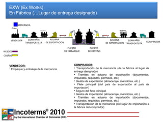 EXW (Ex Works) En Fábrica (…Lugar de entrega designado)  VENDEDOR: Empaque y embalaje de la mercancía. COMPRADOR: Transportación de la mercancía (de la fabrica al lugar de entrega designado) Tramites en aduana de exportación (documentos, impuestos, requisitos, permisos, etc.) Gastos de exportación (almacenaje, maniobras, etc.) Flete principal (del país de exportación al país de importación) Seguro del flete principal. Gastos de importación (almacenaje, maniobras, etc.) Tramites en aduana de importación (documentos, impuestos, requisitos, permisos, etc.) Transportación de la mercancía (del lugar de importación a la fabrica del comprador) VENDEDOR COMPRADOR ADUANA  DE EXPORTACION ADUANA  DE IMPORTACION COMPAÑÍA TRANSPORTISTA COMPAÑÍA TRANSPORTISTA PUERTO DE EMBARQUE PUERTO DE DESTINO MERCANCIA RIESGOS COSTOS 