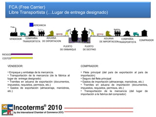 FCA (Free Carrier) Libre Transportista (…Lugar de entrega designado)  VENDEDOR: Empaque y embalaje de la mercancía. Transportación de la mercancía (de la fábrica al lugar de  entrega designado) Tramites en aduana de exportación (documentos, impuestos, requisitos, permisos, etc.) Gastos de exportación (almacenaje, maniobras, etc.) COMPRADOR: Flete principal (del país de exportación al país de importación) Seguro del flete principal Gastos de importación (almacenaje, maniobras, etc.) Tramites en aduana de importación (documentos, impuestos, requisitos, permisos, etc.) Transportación de la mercancía (del lugar de importación a la fabrica del comprador) VENDEDOR COMPRADOR ADUANA  DE EXPORTACION ADUANA  DE IMPORTACION COMPAÑÍA TRANSPORTISTA COMPAÑÍA TRANSPORTISTA PUERTO DE EMBARQUE PUERTO DE DESTINO COSTOS MERCANCIA RIESGOS 