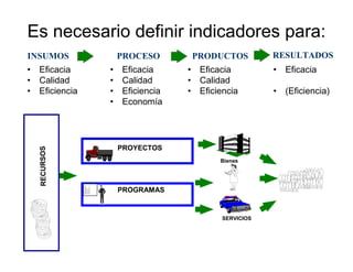 Es necesario definir indicadores para:
PROYECTOS
PROGRAMAS
RECURSOS
INSUMOS PROCESO PRODUCTOS RESULTADOS
• Eficacia
• Calidad
• Eficiencia
• Eficacia
• Calidad
• Eficiencia
• Economía
• Eficacia
• Calidad
• Eficiencia
• Eficacia
• (Eficiencia)
Bienes
SERVICIOS
 