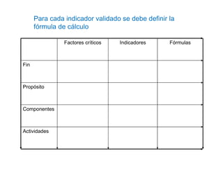 Factores críticos Indicadores Fórmulas
Fin
Propósito
Componentes
Actividades
Para cada indicador validado se debe definir la
fórmula de cálculo
 