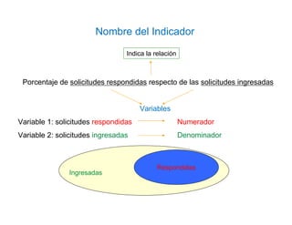 Porcentaje de solicitudes respondidas respecto de las solicitudes ingresadas
Variables
Variable 1: solicitudes respondidas Numerador
Variable 2: solicitudes ingresadas Denominador
Respondidas
Ingresadas
Indica la relación
Nombre del Indicador
 