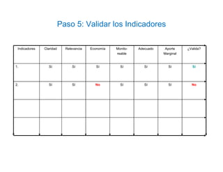 Paso 5: Validar los Indicadores
Indicadores Claridad Relevancia Economía Monito-
reable
Adecuado Aporte
Marginal
¿Valida?
1. Sí Sí Sí Sí Sí Sí Sí
2. Sí Sí No Sí Sí Sí No
 