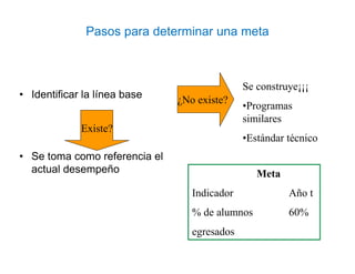 Pasos para determinar una meta
• Identificar la línea base
• Se toma como referencia el
actual desempeño
Existe?
Meta
Indicador Año t
% de alumnos 60%
egresados
¿No existe?
Se construye¡¡¡
•Programas
similares
•Estándar técnico
 
