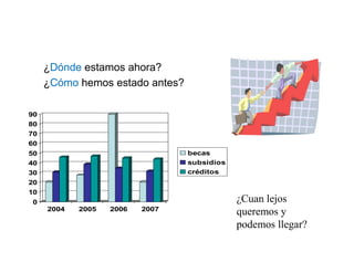 ¿Dónde estamos ahora?
¿Cómo hemos estado antes?
0
10
20
30
40
50
60
70
80
90
2004 2005 2006 2007
becas
subsidios
créditos
¿Cuan lejos
queremos y
podemos llegar?
 