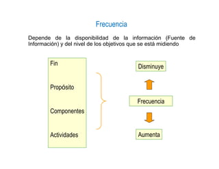Frecuencia
Fin
Propósito
Componentes
Actividades
Frecuencia
Disminuye
Aumenta
Depende de la disponibilidad de la información (Fuente de
Información) y del nivel de los objetivos que se está midiendo
 