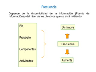 Frecuencia
Fin
Propósito
Componentes
Actividades
Frecuencia
Disminuye
Aumenta
Depende de la disponibilidad de la información (Fuente de
Información) y del nivel de los objetivos que se está midiendo
 