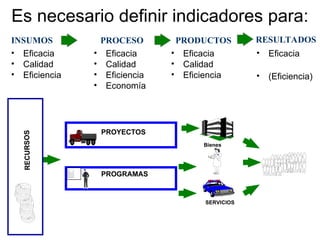 Es necesario definir indicadores para:
PROYECTOS
PROGRAMAS
RECU
RSO
S
INSUMOS PROCESO PRODUCTOS RESULTADOS
• Eficacia
• Calidad
• Eficiencia
• Eficacia
• Calidad
• Eficiencia
• Economía
• Eficacia
• Calidad
• Eficiencia
• Eficacia
• (Eficiencia)
Bienes
SERVICIOS
 