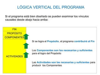 LÓGICA VERTICAL DEL PROGRAMA
FIN
Si se logra el Propósito, el programa contribuirá al Fin
Los Componentes son los necesarios y suficientes
para el logro del Propósito
Las Actividades son las necesarias y suficientes para
producir los Componentes
PROPÓSITO
COMPONENTES
ACTIVIDADES
Si el programa está bien diseñado se pueden examinar los vínculos
causales desde abajo hacia arriba:
 
