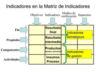 Indicadores en la Matriz de Indicadores
Fin
Propósito
Componentes
Actividades
Objetivos Indicadores
Medios de
verificación Supuestos
Resultado
intermedio
Resultado
final
Insumos
Proceso
Productos
(bienes y servicios)
Indicadores
estratégicos
Indicadores
de gestión
 