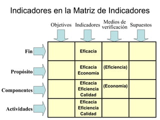Indicadores en la Matriz de Indicadores
Fin
Propósito
Componentes
Actividades
Objetivos Indicadores
Medios de
verificación Supuestos
(Eficiencia)
(Economía)
Eficacia
Economía
Eficacia
Eficacia
Eficiencia
Calidad
Eficacia
Eficiencia
Calidad
 