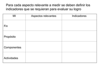 MI Aspectos relevantes Indicadores
Fin
Propósito
Componentes
Actividades
Para cada aspecto relevante a medir se deben definir los
indicadores que se requieran para evaluar su logro
 