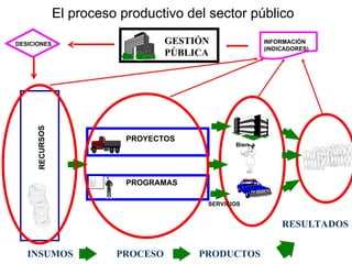 PROYECTOS
Bienes
PROGRAMAS
INFORMACIÓN
(INDICADORES)
GESTIÓN
PÚBLICA
DESICIONES
RECU
RSO
S
SERVICIOS
INSUMOS PROCESO PRODUCTOS
RESULTADOS
El proceso productivo del sector público
 