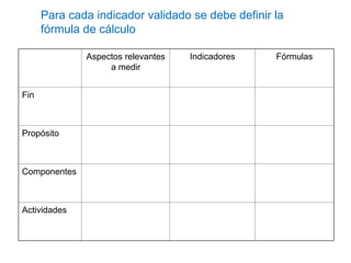 Aspectos relevantes
a medir
Indicadores Fórmulas
Fin
Propósito
Componentes
Actividades
Para cada indicador validado se debe definir la
fórmula de cálculo
 