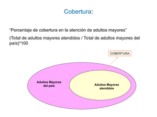 “Porcentaje de cobertura en la atención de adultos mayores”
(Total de adultos mayores atendidos / Total de adultos mayores del
país)*100
Adultos Mayores
del país Adultos Mayores
atendidos
COBERTURA
Cobertura:
 