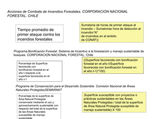 Sumatoria de horas de primer ataque al
incendio – Sumatorias hora de detección al
incendio/ N°
de incendios en el ámbito
de CONAF))
Tiempo promedio de
primer ataque contra los
incendios forestales
Programa:Bonificación Forestal. Sistema de Incentivo a la forestación y manejo sustentable de
bosques. CORPORACION NACIONAL FORESTAL. Chile
Porcentaje de Superficie
favorecida con
bonificación forestal en el
año t respecto a la
superficie favorecida en el
año t-1
((Superficie favorecida con bonificación
forestal en el año t/Superficie
favorecida con bonificación forestal en
el año t-1)*100)
Porcentaje de la superficie de
Área Natural Protegida
conservada mediante el uso y
aprovechamiento sustentable con
respecto del total de la superficie
de las Áreas Naturales
susceptible de manejo
(Superficie susceptible con proyectos o
prácticas sustentables en las Áreas
Naturales Protegidas / total de la superficie
de Área Natural Protegida suceptible de
manejo sustentable) X 100
Programa de Conservación para el Desarrollo Sostenible. Comisión Nacional de Áreas
Naturales ProtegidasSEMARNAT
Acciones de Combate de Incendios Forestales. CORPORACION NACIONAL
FORESTAL. CHILE
 
