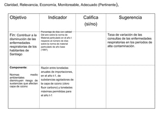 Objetivo Indicador Califica
(si/no)
Sugerencia
Fin: Contribuir a la
disminución de las
enfermedades
respiratorias de los
habitantes de
Santiago
Tasa de variación de las
consultas de las enfermedades
respiratorias en los períodos de
alta contaminación.
Componente:
Normas medio
ambientales
disminuyen riesgo de
sustancias que afectan
capa de ozono
Razón entre toneladas
anuales de importaciones,
en el año t-1, de
substancias agotadoras de
la capa de ozono (cloro
fluor carbono) y toneladas
máximas permitidas para
el año t-1
Claridad, Relevancia, Economía, Monitoreable, Adecuado (Pertinente),
Porcentaje de días con calidad
Del aire sobre la norma de
Material particulado en el año t
respecto al número de días
sobre la norma de material
particulado de año base
(1997).
 