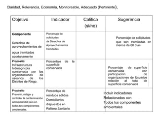 Objetivo Indicador Califica
(si/no)
Sugerencia
Componente
Derechos de
aprovechamientos de
agua tramitados
oportunamente
Porcentaje de
solicitudes
de Derechos de
Aprovechamientos
tramitadas
Propósito:
Infraestructura
hidroagrícola
conservada por las
organizaciones de
usuarios de los
Distritos de Riego.
Porcentaje de la
superficie
conservada
Propósito
Prevenir, mitigar y
controlar la contaminación
ambiental del país en
todos los componentes
ambientales.
Porcentaje de
residuos sólidos
Domiciliarios
dispuestos en
Relleno Sanitario
Claridad, Relevancia, Economía, Monitoreable, Adecuado (Pertinente),
Porcentaje de solicitudes
que son tramitadas en
menos de 60 días
Porcentaje de superficie
conservada con
participación de
organizaciones de Usuarios
relación al total de
superficie conservada
Incluir indicadores
Relacionados con
Todos los componentes
ambientales
 