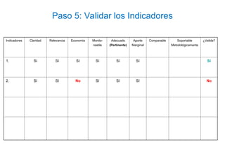 Paso 5: Validar los Indicadores
Indicadores Claridad Relevancia Economía Monito-
reable
Adecuado
(Pertinente)
Aporte
Marginal
Comparable Soportable
Metodológicamente
¿Valida?
1. Sí Sí Sí Sí Sí Sí Sí
2. Sí Sí No Sí Sí Sí No
 