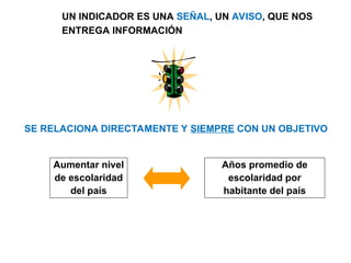 UN INDICADOR ES UNA SEÑAL, UN AVISO, QUE NOS
ENTREGA INFORMACIÓN
SE RELACIONA DIRECTAMENTE Y SIEMPRE CON UN OBJETIVO
Aumentar nivel
de escolaridad
del país
Años promedio de
escolaridad por
habitante del país
 