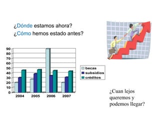 ¿Dónde estamos ahora?
¿Cómo hemos estado antes?
0
10
20
30
40
50
60
70
80
90
2004 2005 2006 2007
becas
subsidios
créditos
¿Cuan lejos
queremos y
podemos llegar?
 