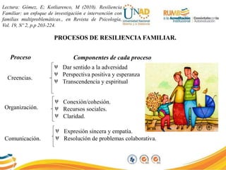 Lectura: Gómez, E; Kotliarenco, M (2010). Resiliencia
Familiar: un enfoque de investigación e intervención con
familias multiproblemáticas., en Revista de Psicología,
Vol. 19, Nº 2, p.p 203-224.
PROCESOS DE RESILIENCIA FAMILIAR.
Proceso Componentes de cada proceso
Dar sentido a la adversidad
Perspectiva positiva y esperanza
Transcendencia y espiritual
Conexión/cohesión.
Recursos sociales.
Claridad.
Expresión sincera y empatía.
Resolución de problemas colaborativa.Comunicación.
Organización.
Creencias.
 