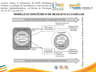Lectura: Gómez, E; Kotliarenco, M (2010). Resiliencia
Familiar: un enfoque de investigación e intervención con
familias multiproblemáticas., en Revista de Psicología,
Vol. 19, Nº 2, p.p 203-224.
MODELO ECOSISTÉMICO DE RESILIENCIA FAMILIAR
Fuente:ConstruidoporGómez,E;Kotliarenco,M(2010).
 