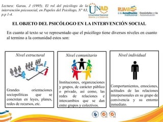 Lectura: Garau, J (1995). El rol del psicólogo de la
intervención psicosocial, en Papeles del Psicólogo, N° 63,
p.p 1-4.
EL OBJETO DEL PSICÓLOGO EN LA INTERVENCIÓN SOCIAL
En cuanto al texto se ve representado que el psicólogo tiene diversos niveles en cuanto
al termino a la comunidad estos son:
Nivel comunitario
Instituciones, organizaciones
y grupos, de carácter público
o privado, así como, las
redes de relaciones e
intercambios que se dan
entre grupos y colectivos.
Nivel individual
Comportamientos, emociones,
actitudes de las relaciones
interpersonales en su grupo de
convivencia y su entorno
inmediato.
Nivel estructural
Grandes orientaciones
sociopolíticas que se
concretan en leyes, planes,
redes de recursos, etc.
 