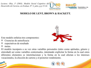 Lectura: Olaz, F (2003). Modelo Social Cognitivo del
Desarrollo de Carrera, en Evaluar, N° 3, julio, p.p 15-34.
MODELO DE LENT, BROWN & HACKETT.
Este modelo enfatiza tres componentes:
Creencias de autoeficacia
expectativas de resultado
metas.
El modelo incorpora a su vez otras variables personales (tales como aptitudes, género y
etnicidad) así como variables contextuales, intentando explicitar la forma en la cual estos
diferentes elementos se interrelacionan y la forma en la cual afectan a los intereses
vocacionales, la elección de carrera y el posterior rendimiento.
 