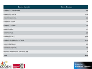 Centros Atención  Benef. Directos 
CODENI 5TA CORDILLERA 345
CODENI 5TA COSTA 1256
CODENI ARAUCANIA 293
CODENI ATACAMA 144
CODENI COQUIMBO 676
CODENI LAMPA 141
CODENI MAULE 328
CODENI MELIPILLA 1406
CODENI OSORNO-PUERTO MONTT 1152
CODENI SANTIAGO 900
CODENI TALAGANTE 188
Programa de Intervención Ambulatoria PIA 6
Total 6835
 